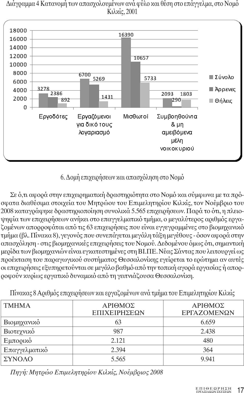 2008 καταγράφηκε δραστηριοποίηση συνολικά 5.565 επιχειρήσεων.