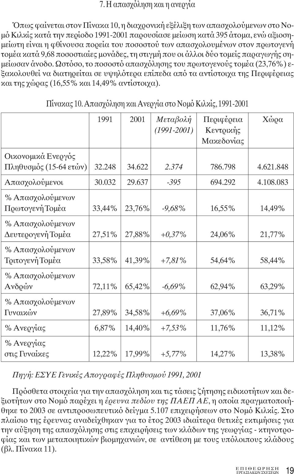 Ωστόσο, το ποσοστό απασχόλησης του πρωτογενούς τομέα (23,76%) ε- ξακολουθεί να διατηρείται σε υψηλότερα επίπεδα από τα αντίστοιχα της Περιφέρειας και της χώρας (16,55% και 14,49% αντίστοιχα).