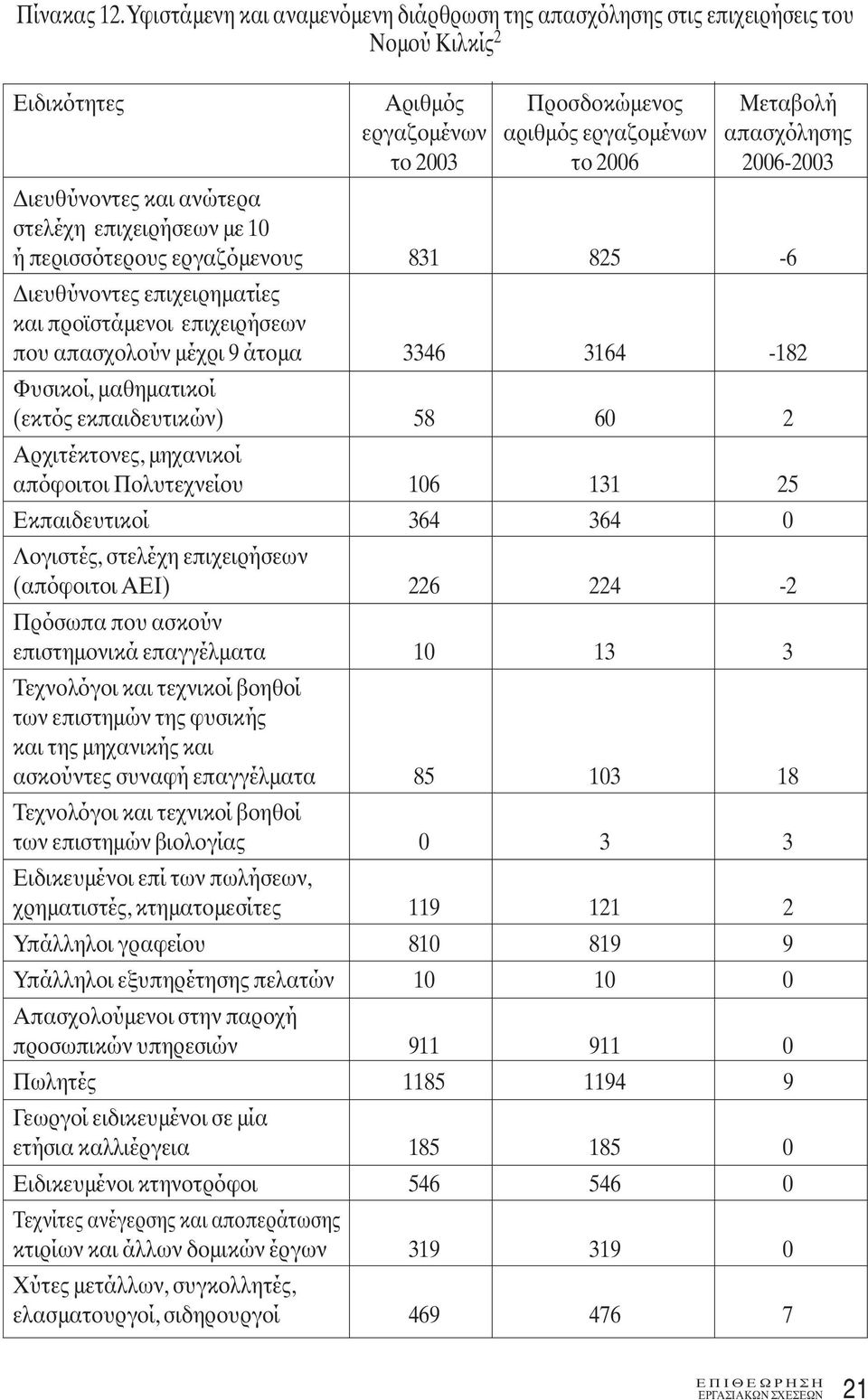 2006-2003 Διευθύνοντες και ανώτερα στελέχη επιχειρήσεων με 10 ή περισσότερους εργαζόμενους 831 825-6 Διευθύνοντες επιχειρηματίες και προϊστάμενοι επιχειρήσεων που απασχολούν μέχρι 9 άτομα 3346