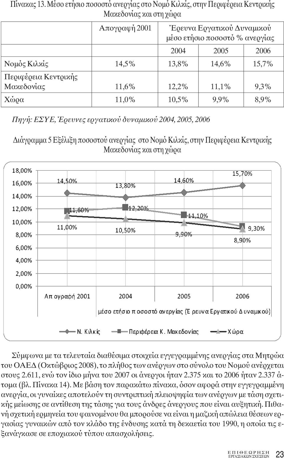 14,5% 13,8% 14,6% 15,7% Περιφέρεια Κεντρικής Μακεδονίας 11,6% 12,2% 11,1% 9,3% Χώρα 11,0% 10,5% 9,9% 8,9% Πηγή: ΕΣΥΕ, Έρευνες εργατικού δυναμικού 2004, 2005, 2006 Διάγραμμα 5 Εξέλιξη ποσοστού