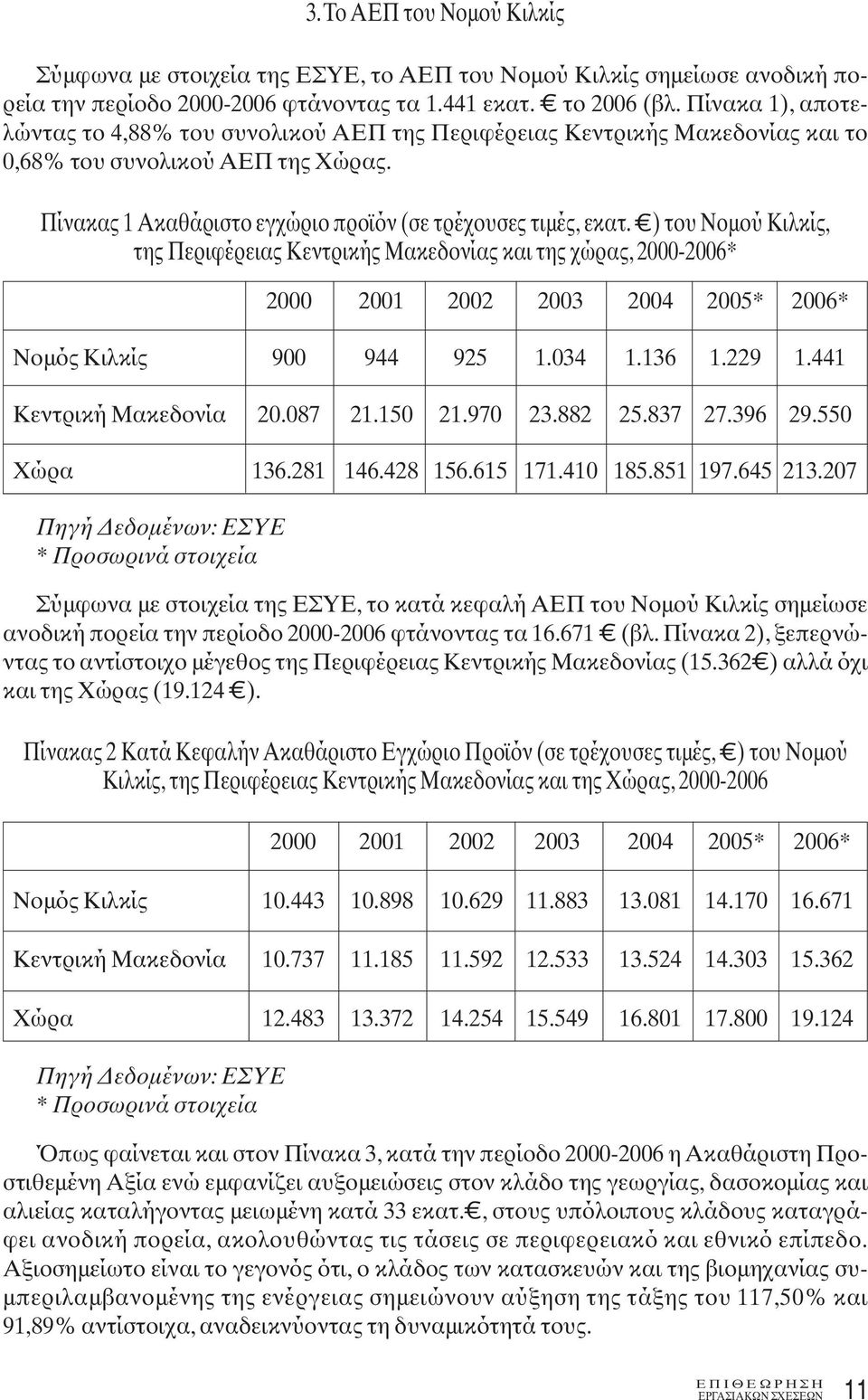 ƒ) του Νομού Κιλκίς, της Περιφέρειας Κεντρικής Μακεδονίας και της χώρας, 2000-2006* Πηγή Δεδομένων: ΕΣΥΕ * Προσωρινά στοιχεία Σύμφωνα με στοιχεία της ΕΣΥΕ, το κατά κεφαλή ΑΕΠ του Νομού Κιλκίς