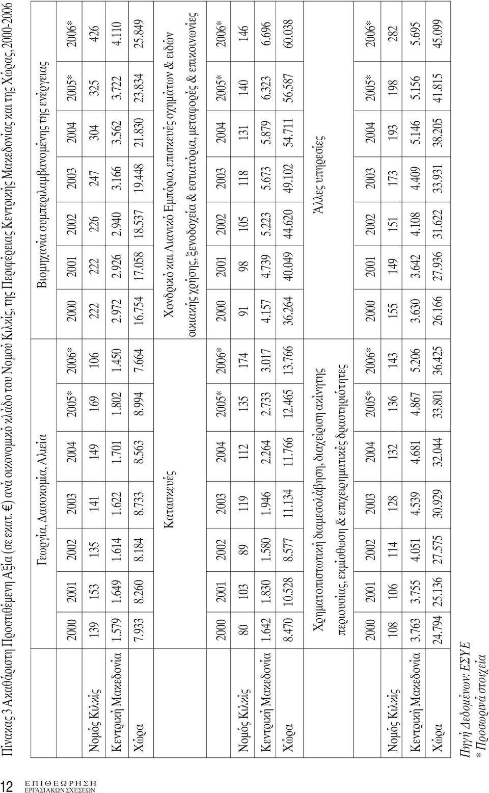 2004 2005* 2006* 2000 2001 2002 2003 2004 2005* 2006* Νομός Κιλκίς 139 153 135 141 149 169 106 222 222 226 247 304 325 426 Κεντρική Μακεδονία 1.579 1.649 1.614 1.622 1.701 1.802 1.450 2.972 2.926 2.