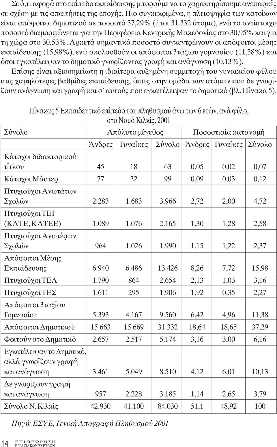 332 άτομα), ενώ το αντίστοιχο ποσοστό διαμορφώνεται για την Περιφέρεια Κεντρικής Μακεδονίας στο 30,95% και για τη χώρα στο 30,53%.