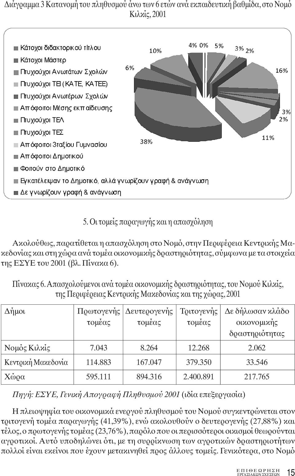 ΕΣΥΕ του 2001 (βλ. Πίνακα 6). Πίνακας 6.