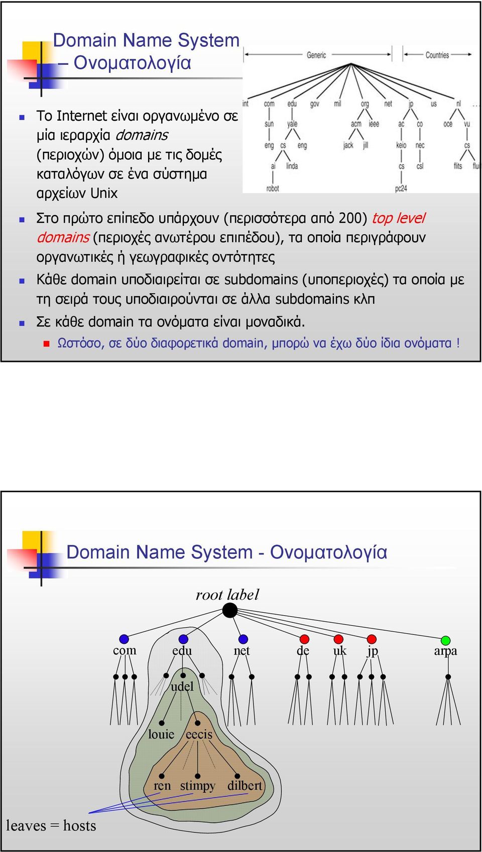 υποδιαιρείται σε subdomains (υποπεριοχές) τα οποία µε τη σειρά τους υποδιαιρούνται σε άλλα subdomains κλπ Σε κάθε domain τα ονόµατα είναι µοναδικά.