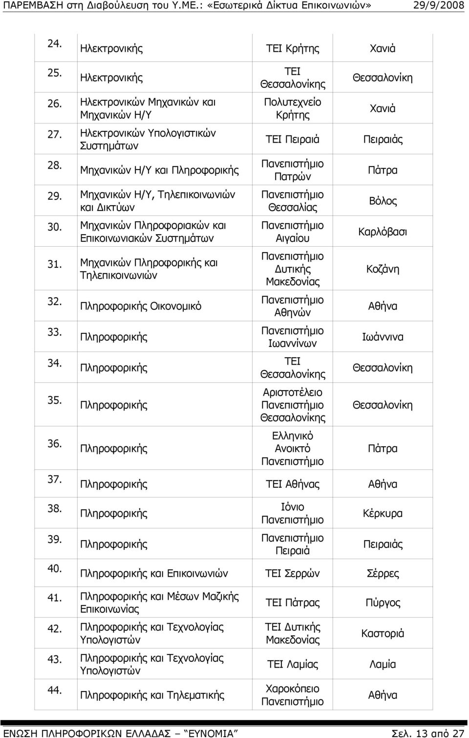 Πληροφορικής Οικονομικό Πληροφορικής Πληροφορικής Πληροφορικής Πληροφορικής ΤΕΙ Θεσσαλονίκης Πολυτεχνείο Κρήτης ΤΕΙ Πειραιά Πατρών Θεσσαλίας Αιγαίου Δυτικής Μακεδονίας Αθηνών Ιωαννίνων ΤΕΙ