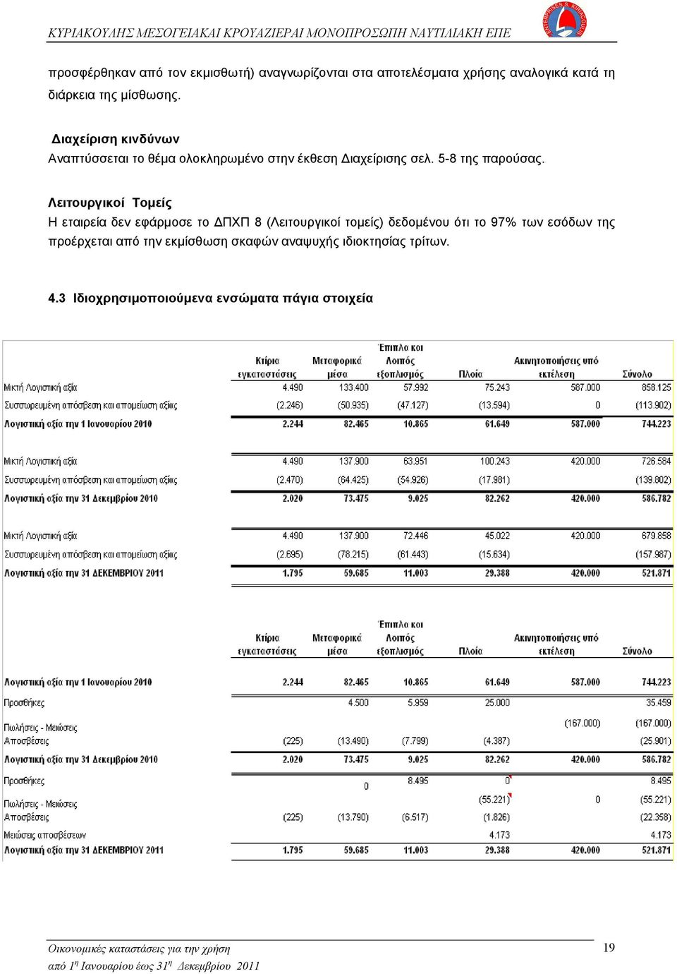 Λειτουργικοί Τομείς Η εταιρεία δεν εφάρμοσε το ΔΠΧΠ 8 (Λειτουργικοί τομείς) δεδομένου ότι το 97% των εσόδων