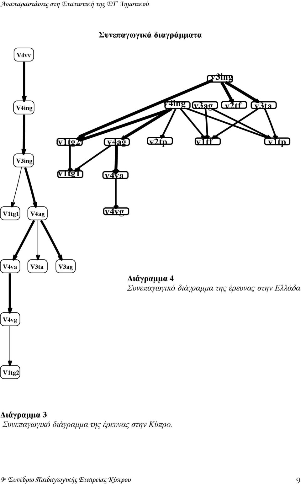 V3ta V3ag ιάγραµµα 4 Συνεπαγωγικό διάγραµµα της έρευνας στην Ελλάδα V4vg V1tg2 ιάγραµµα