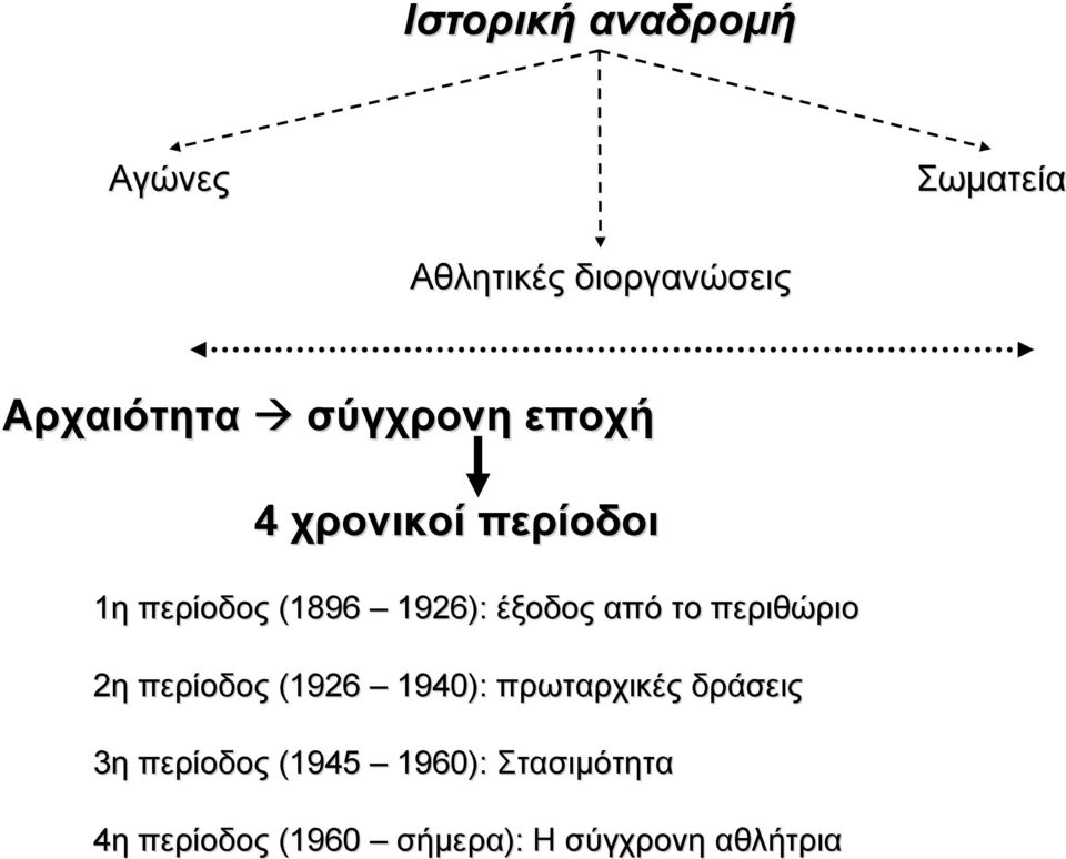 (1926 1940): πρωταρχικές δράσεις 3η περίοδος (1945 1960):