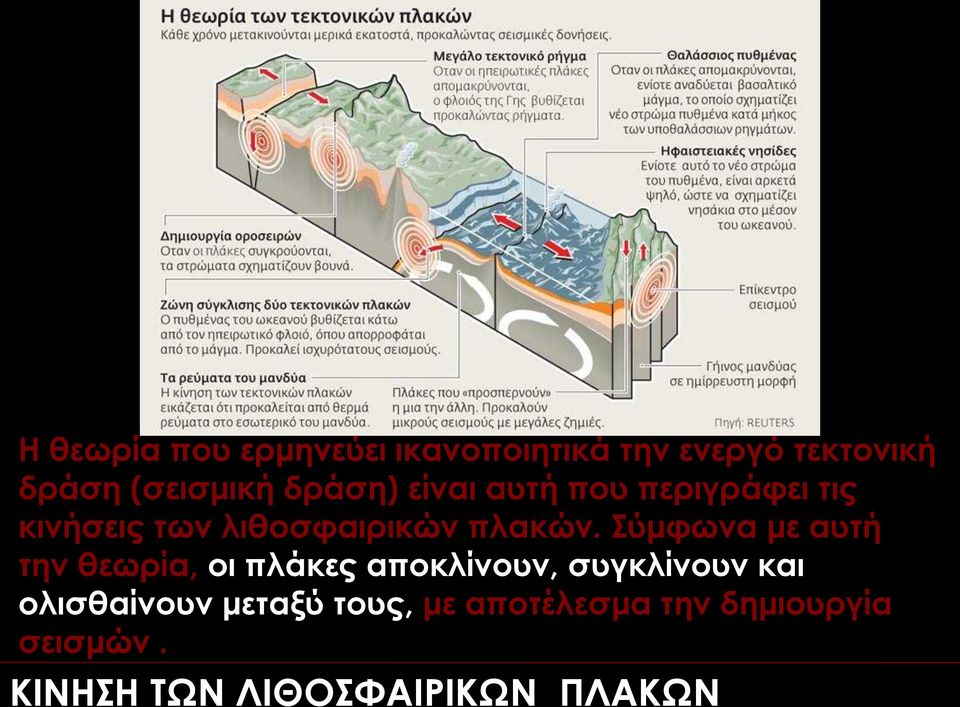 Σύμφωνα με αυτή την θεωρία, οι πλάκες αποκλίνουν, συγκλίνουν και ολισθαίνουν