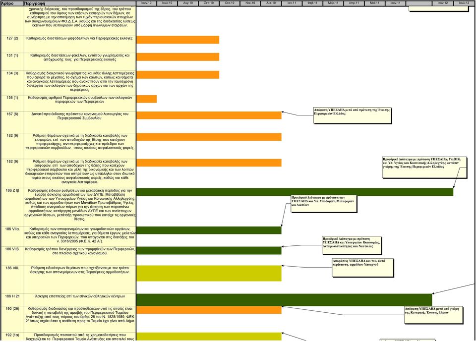 ρ-11 Μαϊ-11 Ιουν-11 Ιουν-12 Ιουλ-12 ΦΟ.Δ.Σ.Α.