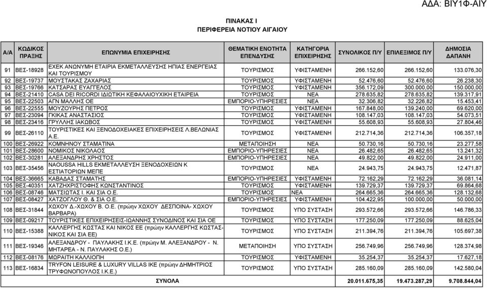 635,82 278.635,82 139.317,91 95 ΒΕΣ-22503 ΑΓΝ ΜΑΛΛΗΣ ΟΕ ΕΜΠΟΡΙΟ-ΥΠΗΡΕΣΙΕΣ ΝΕΑ 32.306,82 32.226,82 15.453,41 96 ΒΕΣ-22555 ΜΟΥΖΟΥΡΗΣ ΠΕΤΡΟΣ ΤΟΥΡΙΣΜΟΣ ΥΦΙΣΤΑΜΕΝΗ 167.848,00 139.240,00 69.