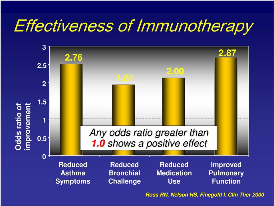 5 0 Reduced Asthma Symptoms Any odds ratio greater than 1.