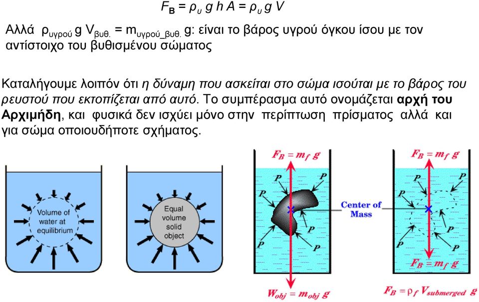 ότι η δύναμη που ασκείται στο σώμα ισούται με το βάρος του ρευστού που εκτοπίζεται από αυτό.