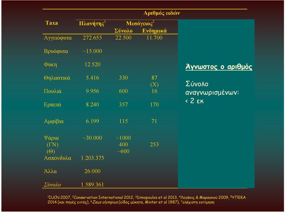 199 115 71 22 4 3 4 Ψάρια ~30.000 ~1000 630 (ΓΝ) 400 253 154 4 83 4 (Θ) ~600 476 4 Ασπόνδυλα 1.203.375 25.357 5 3.860 5 Άλλα 26.000 >3000 5 1 6 Σύνολο 1.589.361 36.