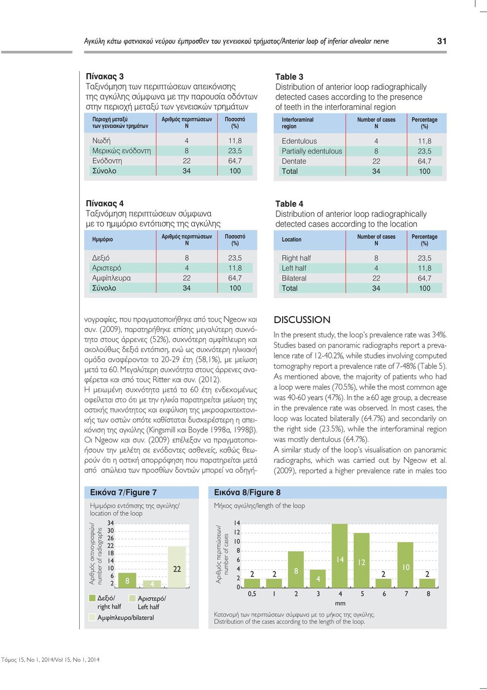 presence of teeth in the interforaminal region Interforaminal region Number of cases Percentage ωδή Μερικώς ενόδοντη Ενόδοντη Σύνολο 11, 23,5 6,7 Edentulous Partially edentulous Dentate Total 11,
