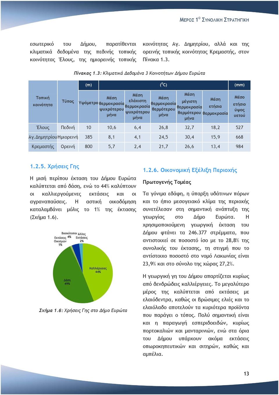 3: Κλιματικά Δεδομένα 3 Κοινοτήτων Δήμου Ευρώτα (m) ( 0 C) (mm) Τοπική κοινότητα Τύπος Μέση Υψόμετρο θερμοκρασία ψυχρότερου μήνα Μέση ελάχιστη θερμοκρασία ψυχρότερου μήνα Μέση θερμοκρασία θερμότερου