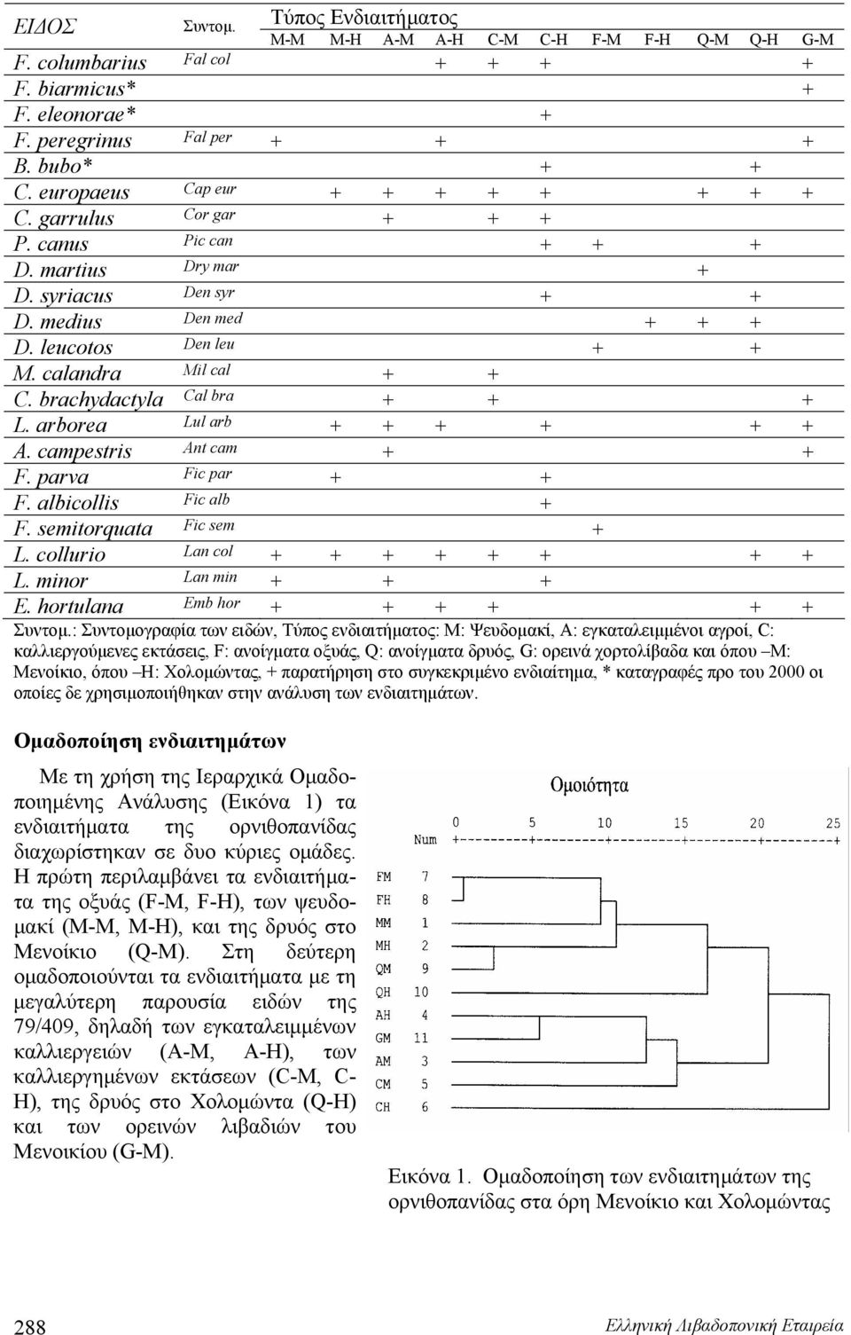 calandra Mil cal + + C. brachydactyla Cal bra + + + L. arborea Lul arb + + + + + + A. campestris Ant cam + + F. parva Fic par + + F. albicollis Fic alb + F. semitorquata Fic sem + L.