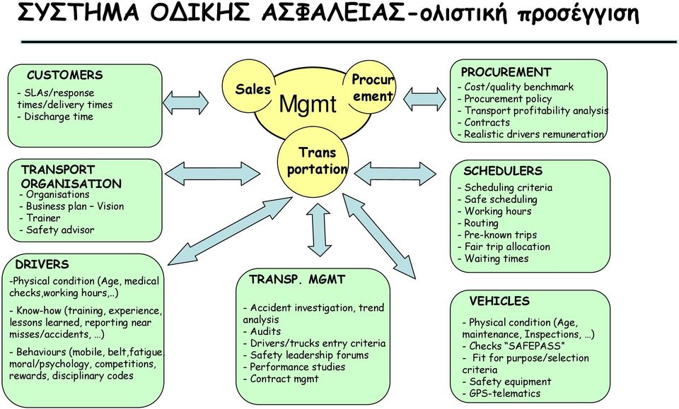 .) - Know-how (training, experience, lessons learned, reporting near misses/accidents, ) - Behaviours (mobile, belt,fatigue, moral/psychology, competitions, rewards, disciplinary codes Sales Mgmt