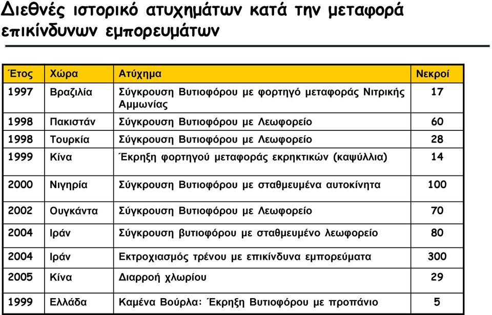 (καψύλλια) 14 2000 Νιγηρία Σύγκρουση Βυτιοφόρου με σταθμευμένα αυτοκίνητα 100 2002 Ουγκάντα Σύγκρουση Βυτιοφόρου με Λεωφορείο 70 2004 Ιράν Σύγκρουση βυτιοφόρου με