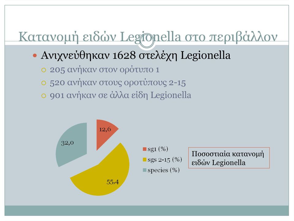 520 ανήκαν στους οροτύπους 2-15 901 ανήκαν σε άλλα