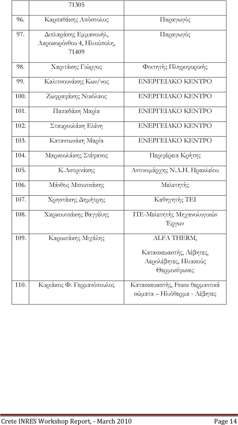 Καταντωνάκη Μαρία ΕΝΕΡΓΕΙΑΚΟ ΚΕΝΣΡΟ 104. Μαρκουλάκης τέφανος Περιφέρεια Κρήτης 105. Κ.Αστρινάκης Αντινομάρχης Ν.Α.Η. Ηρακλείου 106. Μάνθος Μπουτσάκης Μελετητής 107.