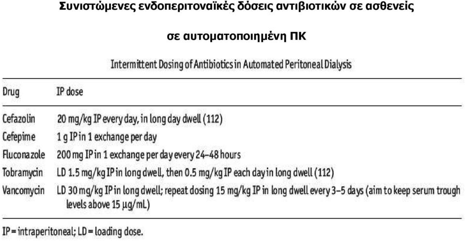 δόσεις αντιβιοτικών