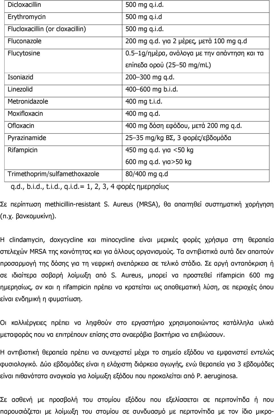 d. Pyrazinamide 25 35 mg/kg ΒΣ, 3 φορές/εβδοµάδα Rifampicin 450 mg q.d. για <50 kg 600 mg q.d. για>50 kg Trimethoprim/sulfamethoxazole 80/400 mg q.d q.d., b.i.d., t.i.d., q.i.d.= 1, 2, 3, 4 φορές ηµερησίως Σε περίπτωση methicillin-resistant S.