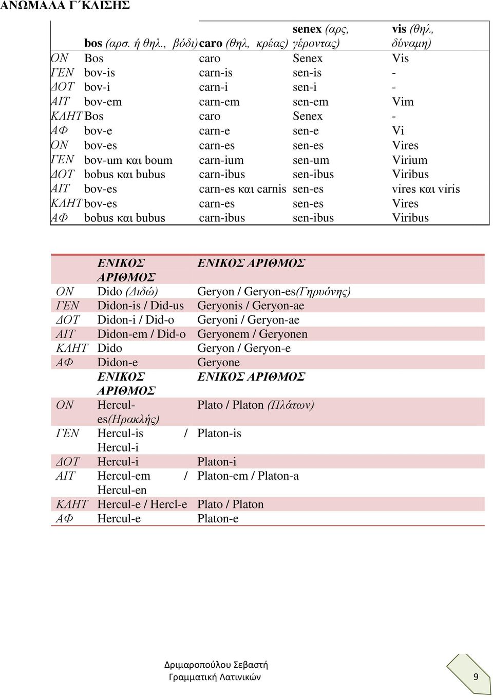 sen-e Vi ΟΝ bov-es carn-es sen-es Vires ΓΕΝ bov-um και boum carn-ium sen-um Virium ΔΟΤ bobus και bubus carn-ibus sen-ibus Viribus ΑΙΤ bov-es carn-es και carnis sen-es vires και viris ΚΛΗΤ bov-es