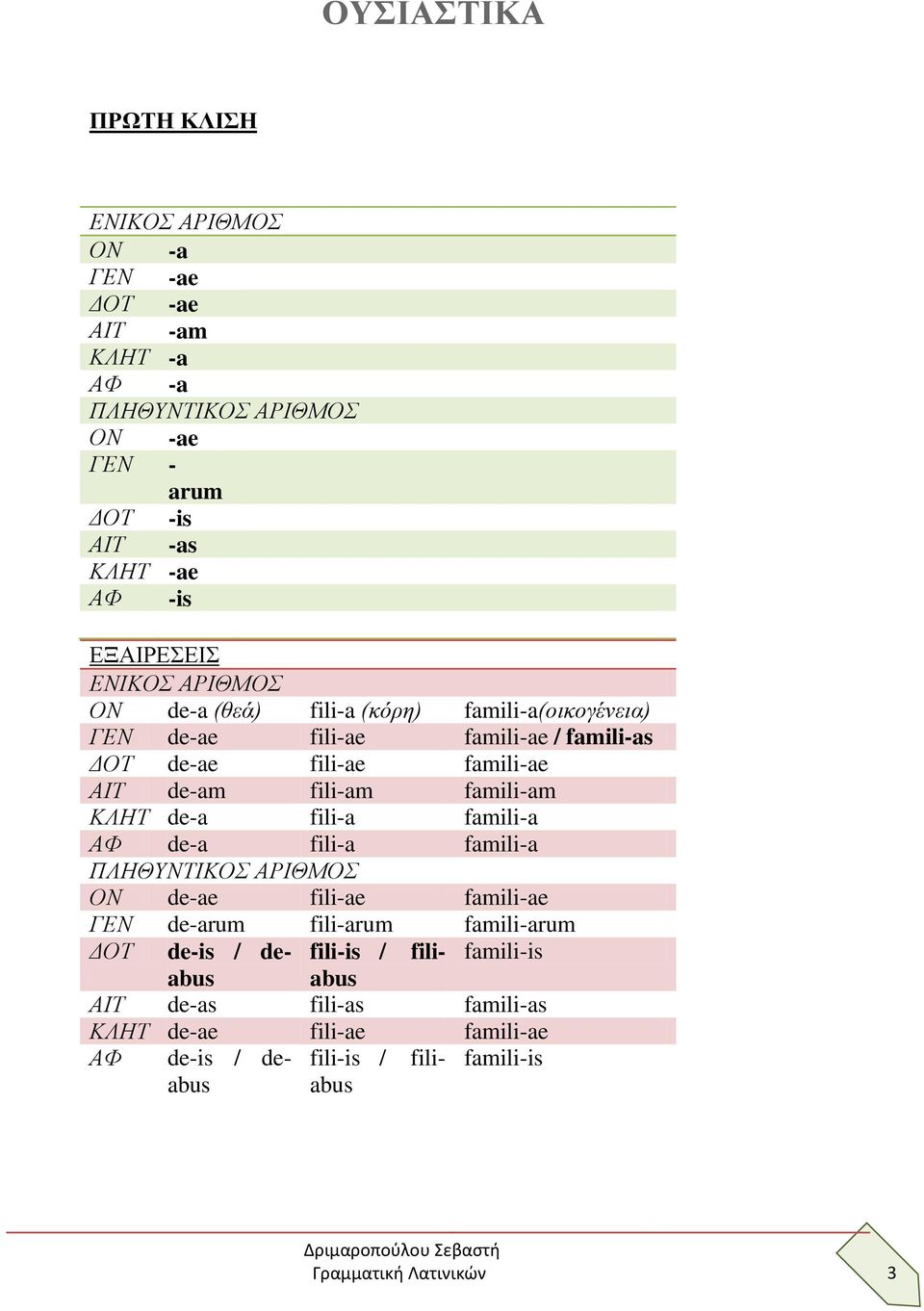 fili-am famili-am ΚΛΗΤ de-a fili-a famili-a ΑΦ de-a fili-a famili-a ΠΛΗΘΥΝΤΙΚΟΣ ΑΡΙΘΜΟΣ ΟΝ de-ae fili-ae famili-ae ΓΕΝ de-arum fili-arum famili-arum ΔΟΤ