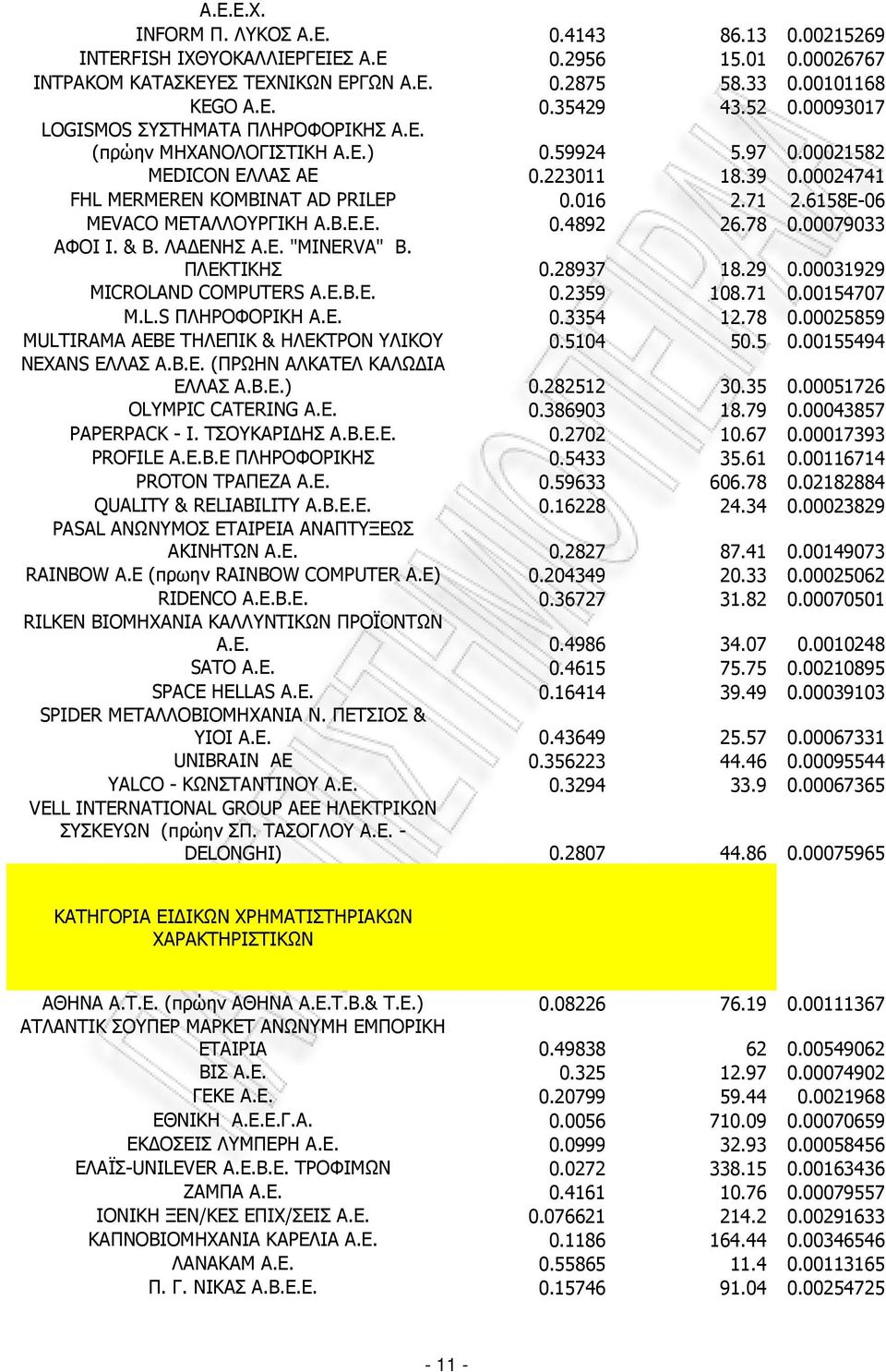 6158E-06 MEVACO ΜΕΤΑΛΛΟΥΡΓΙΚΗ Α.Β.Ε.Ε. 0.4892 26.78 0.00079033 ΑΦΟΙ Ι. & Β. ΛΑ ΕΝΗΣ Α.Ε. "MINERVA" Β. ΠΛΕΚΤΙΚΗΣ 0.28937 18.29 0.00031929 MICROLAND COMPUTERS Α.Ε.Β.Ε. 0.2359 108.71 0.00154707 M.L.S ΠΛΗΡΟΦΟΡΙΚΗ Α.