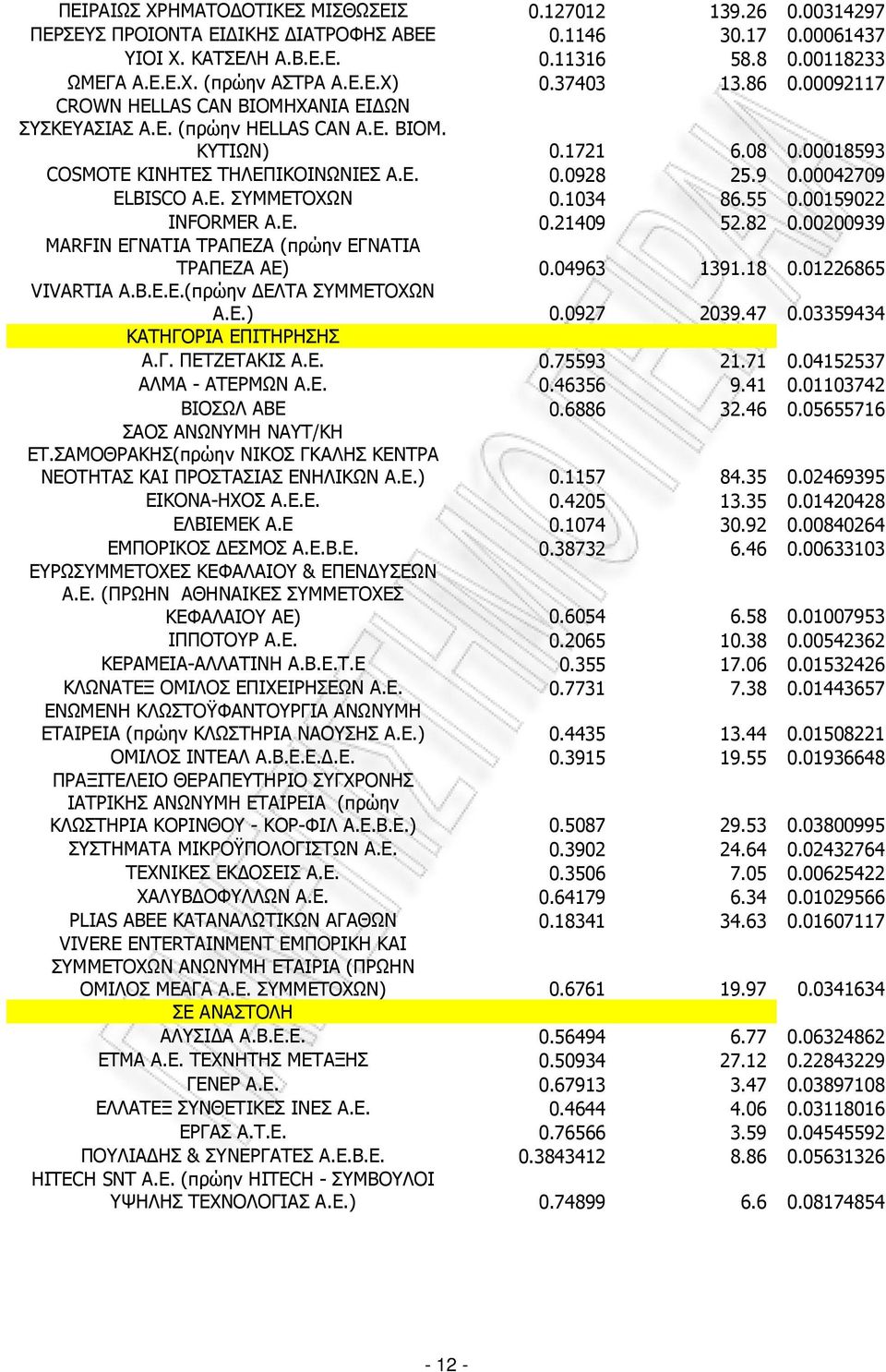 00042709 ELBISCO A.E. ΣΥΜΜΕΤΟΧΩΝ 0.1034 86.55 0.00159022 INFORMER Α.Ε. 0.21409 52.82 0.00200939 MARFIN ΕΓΝΑΤΙΑ ΤΡΑΠΕΖΑ (πρώην ΕΓΝΑΤΙΑ ΤΡΑΠΕΖΑ ΑΕ) 0.04963 1391.18 0.01226865 VIVARTIA Α.Β.Ε.Ε.(πρώην ΕΛΤΑ ΣΥΜΜΕΤΟΧΩΝ Α.