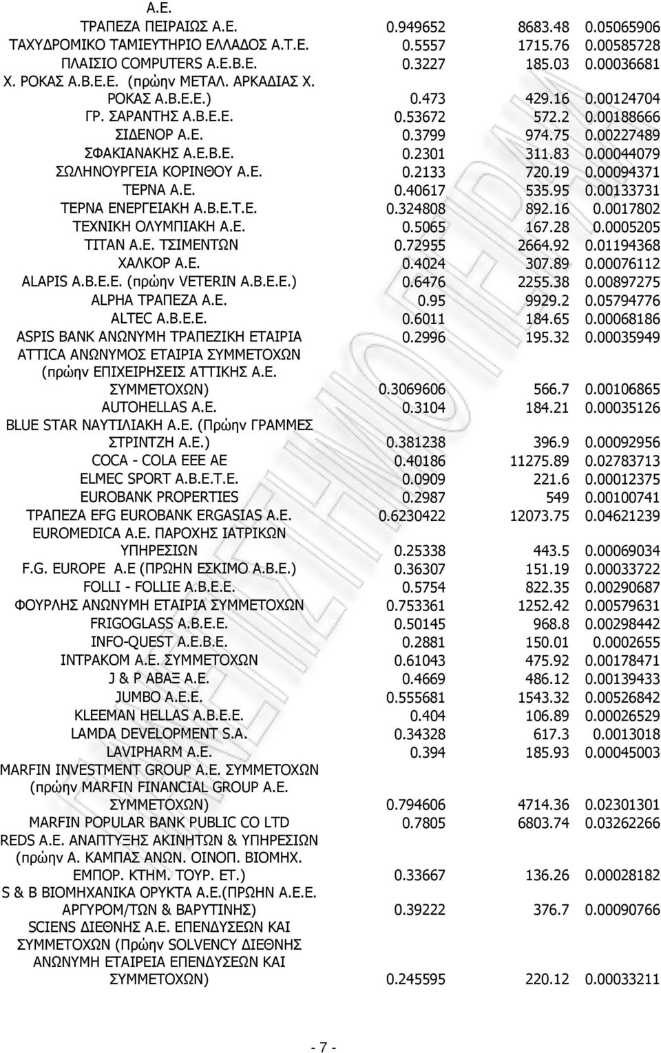 00044079 ΣΩΛΗΝΟΥΡΓΕΙΑ ΚΟΡΙΝΘΟΥ Α.Ε. 0.2133 720.19 0.00094371 ΤΕΡΝΑ Α.Ε. 0.40617 535.95 0.00133731 ΤΕΡΝΑ ΕΝΕΡΓΕΙΑΚΗ Α.Β.Ε.Τ.Ε. 0.324808 892.16 0.0017802 ΤΕΧΝΙΚΗ ΟΛΥΜΠΙΑΚΗ Α.Ε. 0.5065 167.28 0.