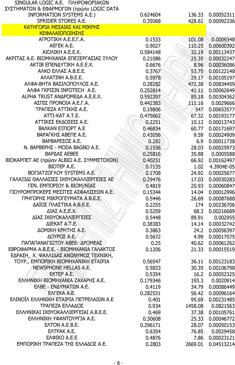 21086 25.35 0.00032247 ΑΚΤΙΒ ΕΠΕΝ ΥΤΙΚΗ Α.Ε.Ε.Χ. 0.6676 8.96 0.00036086 ΑΛΚΟ ΕΛΛΑΣ Α.Β.Ε.Ε. 0.3767 53.75 0.00122148 ΑΛΛΑΤΙΝΗ Α.Β.Ε.Ε. 0.5978 29.17 0.00105197 ΑΛΦΑ-ΒΗΤΑ ΒΑΣΙΛΟΠΟΥΛΟΣ Α.Ε. 0.29282 472.