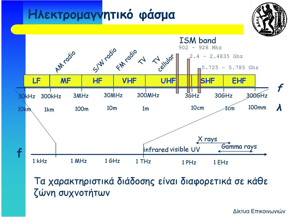 10km 1km 100m 10m 1m 10cm 1cm 100mm λ f f X rays infrared visible UV Gamma rays 1