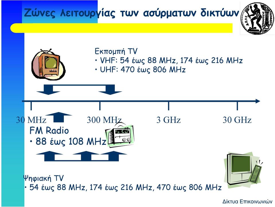 MHz 30 MHz 300 MHz 3 GHz 30 GHz FM Radio 88 έως 108