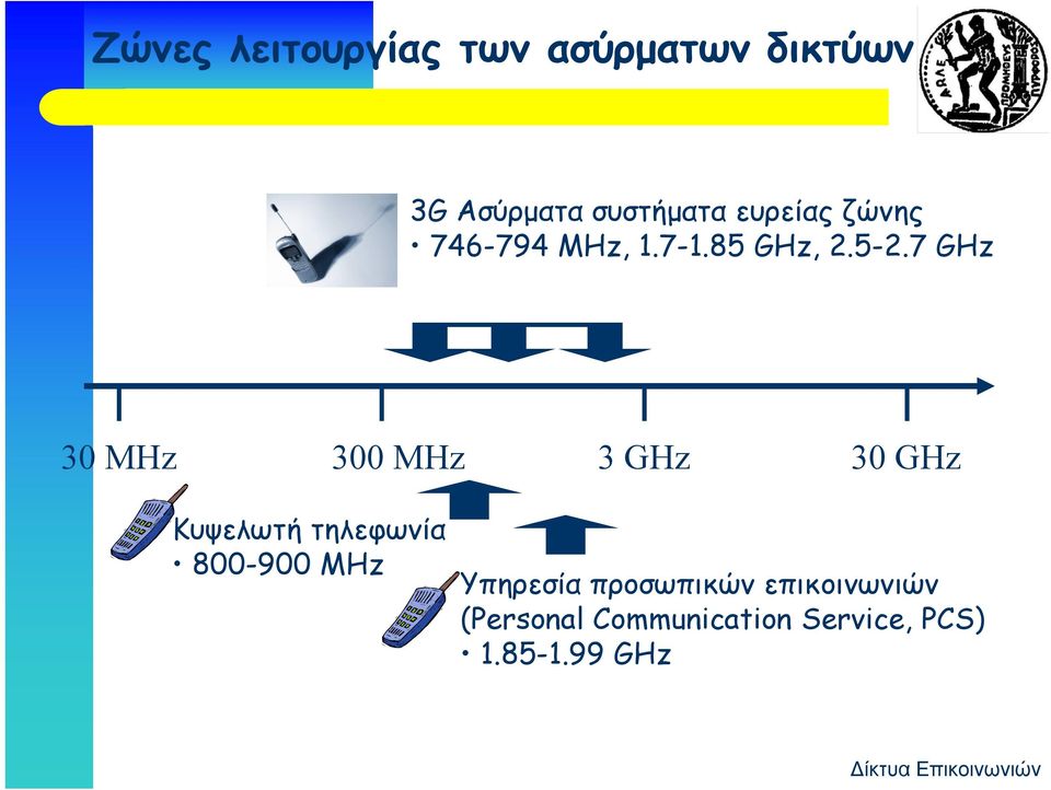 7 GHz 30 MHz 300 MHz 3 GHz 30 GHz Κυψελωτή τηλεφωνία 800-900 MHz