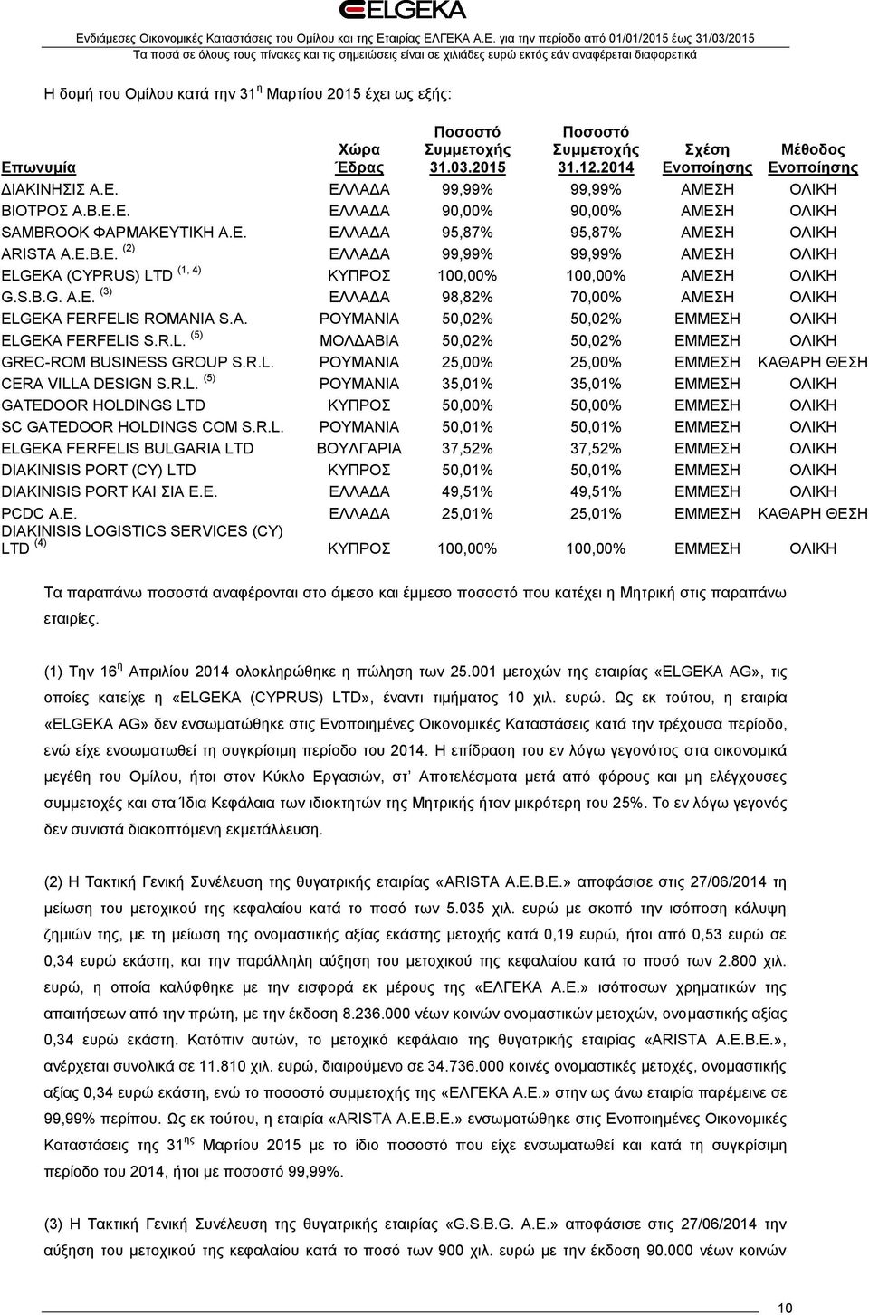S.B.G. Α.Ε. (3) ΕΛΛΑΔΑ 98,82% 70,00% ΑΜΕΣΗ ΟΛΙΚΗ ELGEKA FERFELIS ROMANIA S.A. ΡΟΥΜΑΝΙΑ 50,02% 50,02% ΕΜΜΕΣΗ ΟΛΙΚΗ ELGEKA FERFELIS S.R.L. (5) ΜΟΛΔΑΒΙΑ 50,02% 50,02% ΕΜΜΕΣΗ ΟΛΙΚΗ GREC-ROM BUSINESS GROUP S.