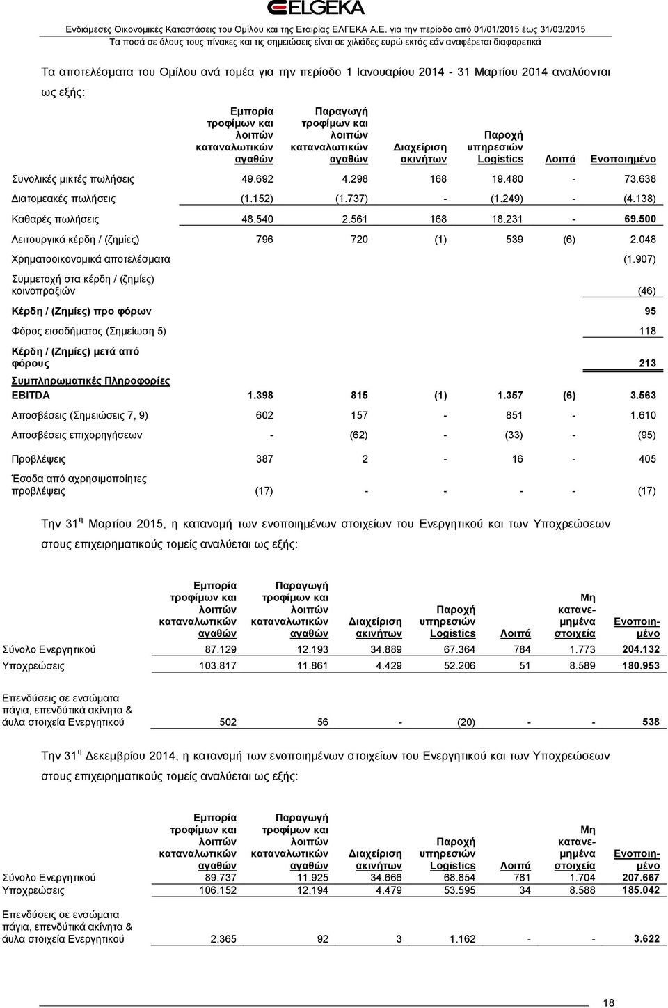 138) Καθαρές πωλήσεις 48.540 2.561 168 18.231-69.500 Λειτουργικά κέρδη / (ζημίες) 796 720 (1) 539 (6) 2.048 Χρηματοοικονομικά αποτελέσματα (1.