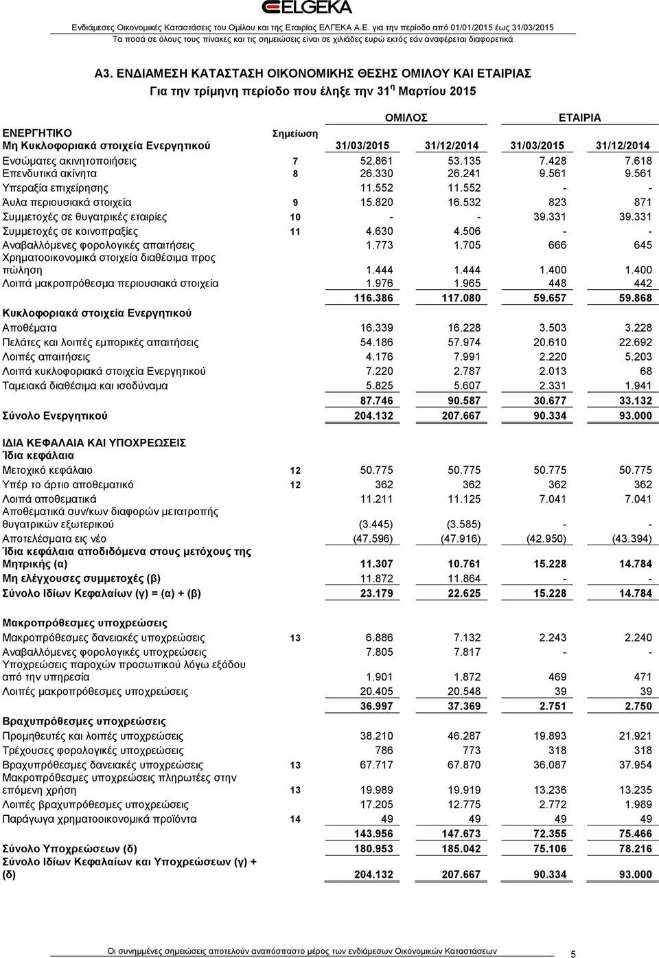 552 - - Άυλα περιουσιακά στοιχεία 9 15.820 16.532 823 871 Συμμετοχές σε θυγατρικές εταιρίες 10 - - 39.331 39.331 Συμμετοχές σε κοινοπραξίες 11 4.630 4.506 - - Αναβαλλόμενες φορολογικές απαιτήσεις 1.