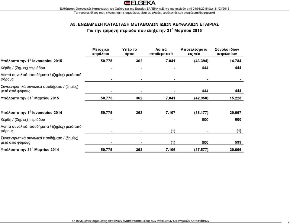 784 Κέρδη / (Ζημίες) περιόδου - - - 444 444 Λοιπά συνολικά εισοδήματα / (ζημίες) μετά από φόρους - - - - - Συγκεντρωτικά συνολικά εισοδήματα / (ζημίες) μετά από φόρους - - - 444 444 Υπόλοιπο την 31 η