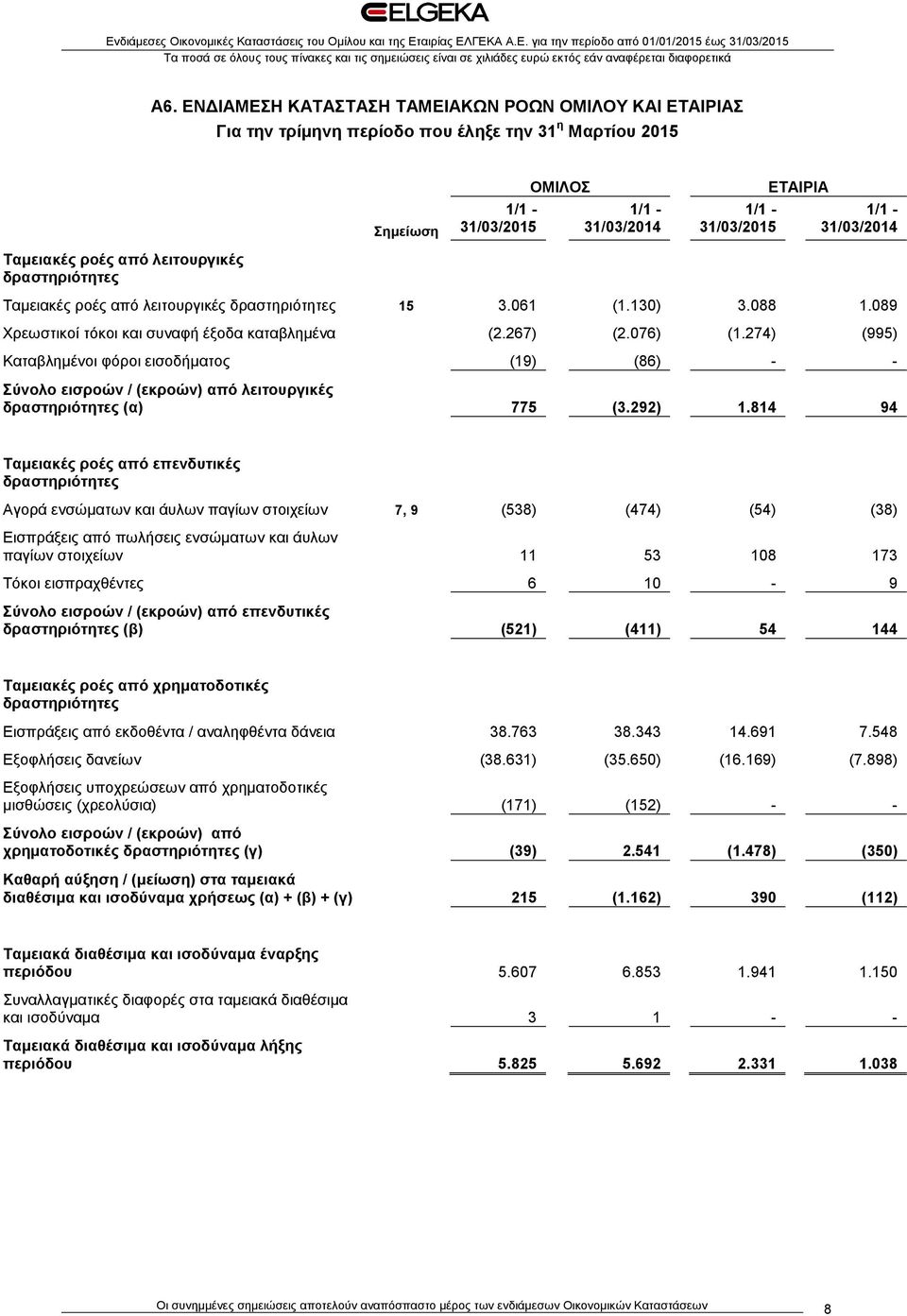 274) (995) Καταβλημένοι φόροι εισοδήματος (19) (86) - - Σύνολο εισροών / (εκροών) από λειτουργικές δραστηριότητες (α) 775 (3.292) 1.