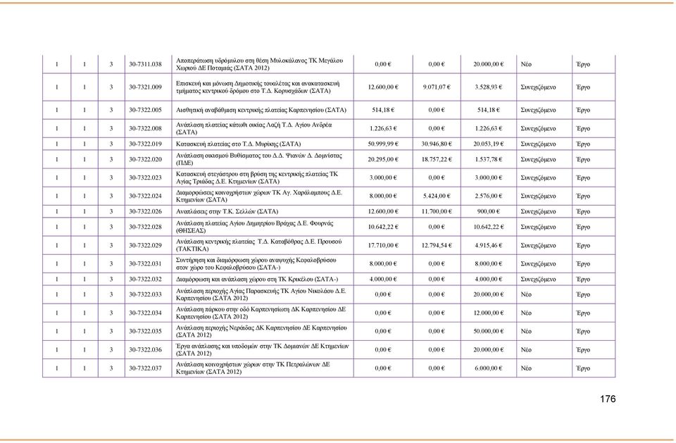 008 Ανάπλαση πλατείας κάτωθι οικίας Λαζή Τ.Δ. Αγίου Ανδρέα 1.226,63 0,00 1.226,63 Συνεχιζόμενο Έργο 30-7322.019 Κατασκευή πλατείας στο Τ.Δ. Μυρίκης 50.999,99 30.946,80 20.