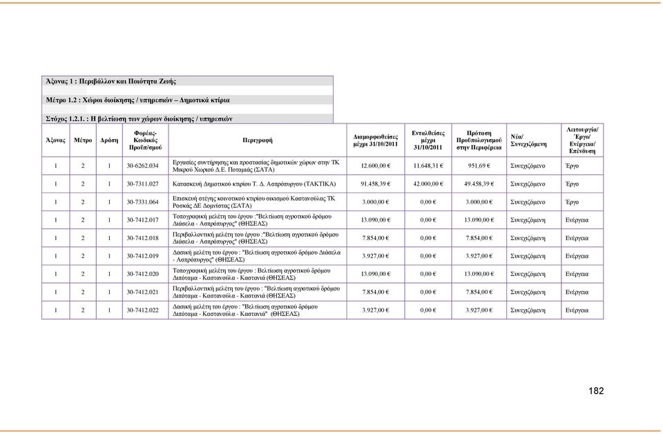 600,00 11.648,31 951,69 Συνεχιζόμενο Έργο Λειτουργία/ Έργο/ Ενέργεια/ Επένδυση 1 2 1 30-7311.027 Κατασκευή Δημοτικού κτιρίου Τ. Δ. Ασπρόπυργου (ΤΑΚΤΙΚΑ) 91.458,39 42.000,00 49.