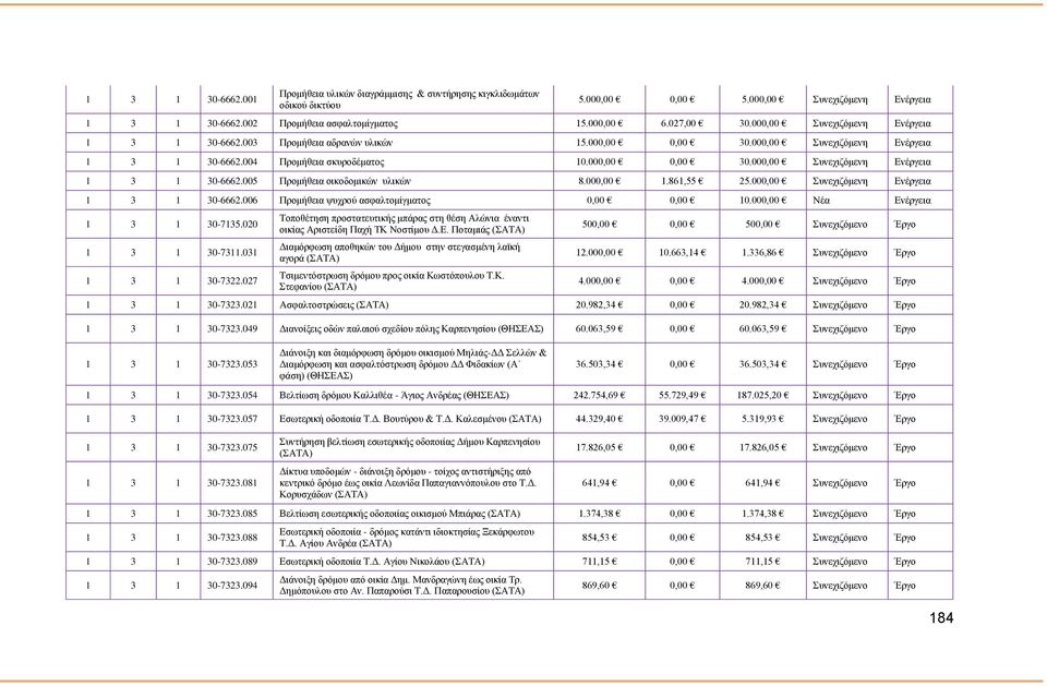 000,00 1.861,55 25.000,00 Συνεχιζόμενη Ενέργεια 30-6662.006 Προμήθεια ψυχρού ασφαλτομίγματος 0,00 0,00 10.000,00 Νέα Ενέργεια 30-7135.020 30-7311.031 30-7322.