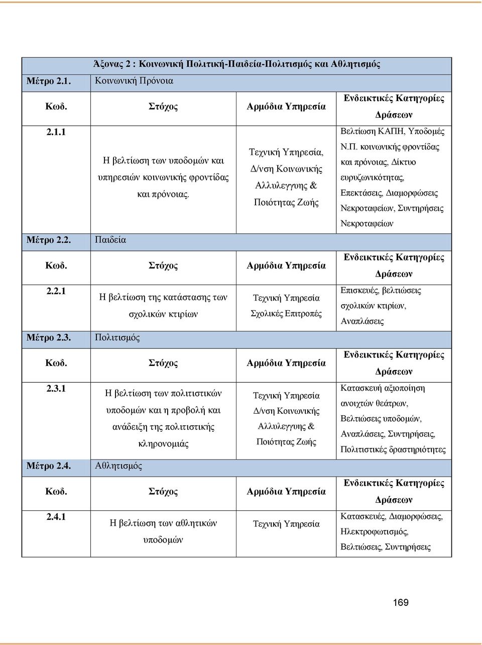 Επεκτάσεις, Διαμορφώσεις Ποιότητας Ζωής Νεκροταφείων, Συντηρήσεις Νεκροταφείων Μέτρο 2.