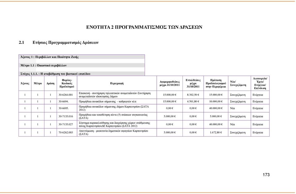 Περιφέρεια Νέα/ Συνεχιζόμενη Λειτουργία/ Έργο/ Ενέργεια/ Επένδυση 15.000,00 8.302,50 15.000,00 Συνεχιζόμενη Ενέργεια 1 0-6694. Προμήθεια πινακίδων σήμανσης - καθρεφτών κλπ 15.000,00 4.501,80 10.