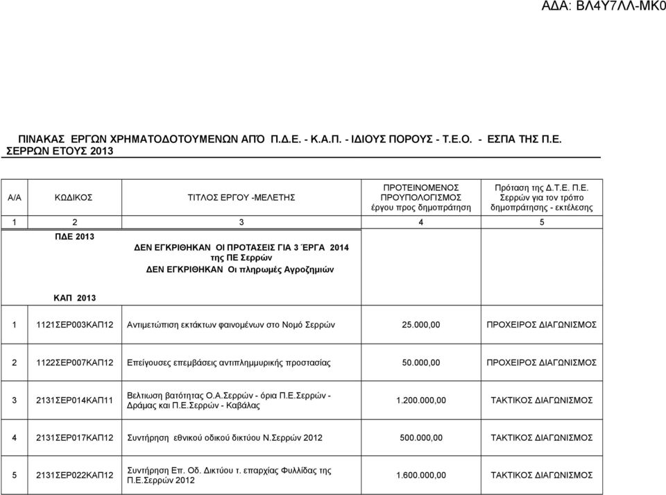 εκτάκτων φαινομένων στο Νομό Σερρών 25.000,00 ΠΡΟΧΕΙΡΟΣ ΔΙΑΓΩΝΙΣΜΟΣ 2 22ΣΕΡ007ΚΑΠ2 Επείγουσες επεμβάσεις αντιπλημμυρικής προστασίας 50.000,00 ΠΡΟΧΕΙΡΟΣ ΔΙΑΓΩΝΙΣΜΟΣ 3 23ΣΕΡ04ΚΑΠ Βελτιωση βατότητας Ο.Α.Σερρών - όρια Π.