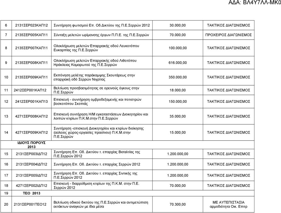 000,00 ΤΑΚΤΙΚΟΣ ΔΙΑΓΩΝΙΣΜΟΣ 9 235ΣΕΡ008ΚΑΠ Ολοκλήρωση μελετών Επαρχιακής οδού Λιθοτόπου Ηράκλειας Καμαρωτού της Π.Ε.Σερρών 66.