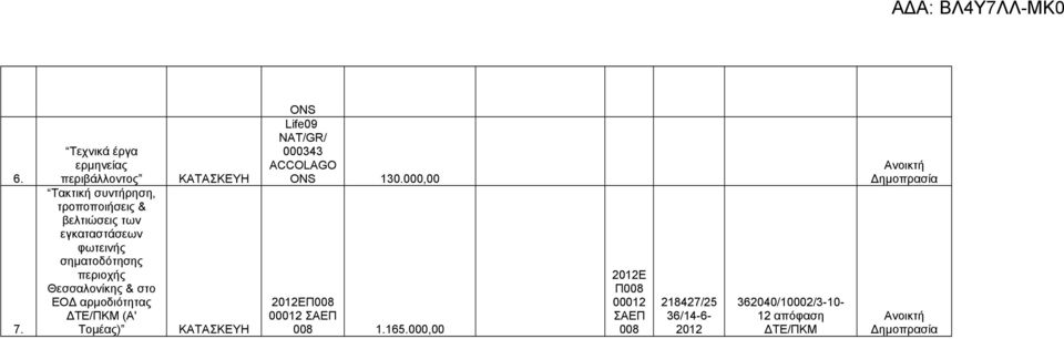 ΚΑΤΑΣΚΕΥΗ ΚΑΤΑΣΚΕΥΗ ONS Life09 NAT/GR/ 000343 ACCOLAGO ONS 30.000,00 202ΕΠ008 0002 ΣΑΕΠ 008.65.